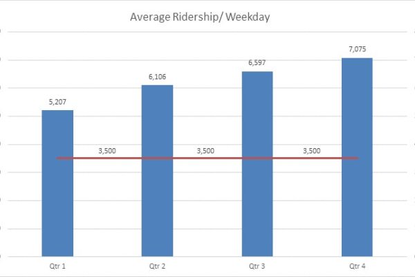 Chart of Average ridership on weekdays going up in volume